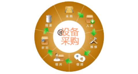 I T設(shè)備采購